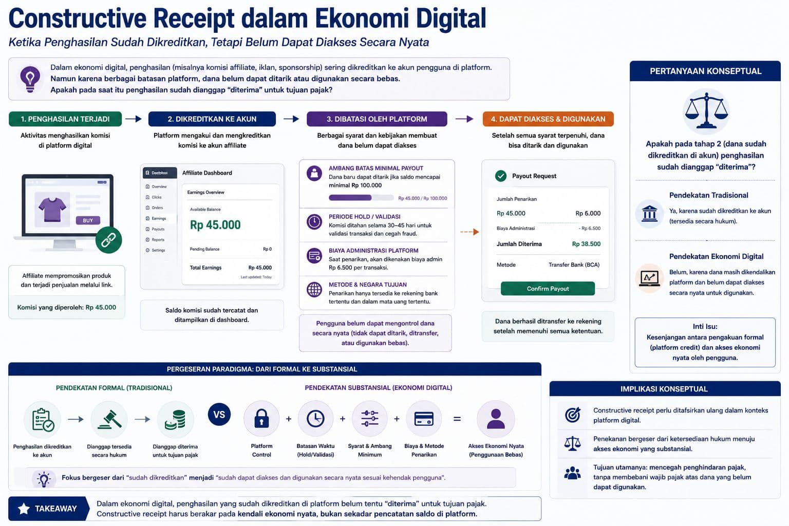 Ketika Uang Terlihat Tapi Tak Bisa Dipakai: Doktrin Constructive Receipt di Era Ekonomi Digital